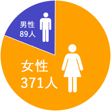 男女比