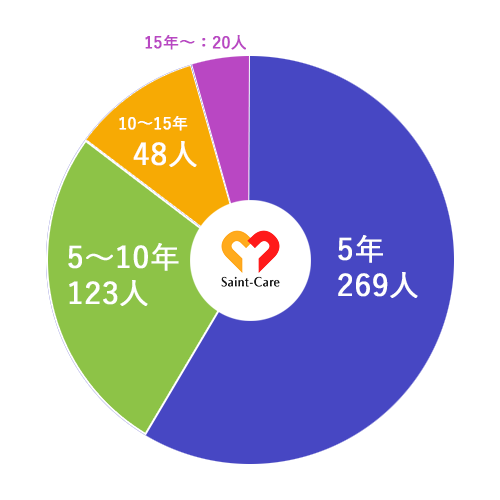 勤続年数