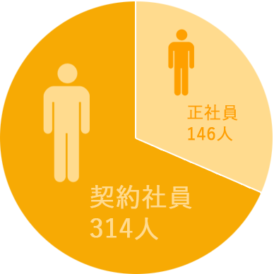 正社員/契約社員